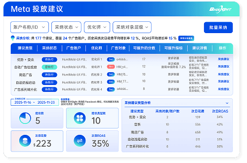 Meta建议智能采纳
ROAS提升15%