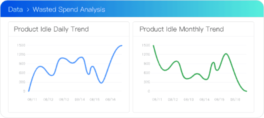 Avoid invalid consumption, reduce 35% waste cost monthly