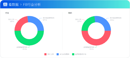 行业对标分析，FB 大盘数据参考，
政策响应更及时