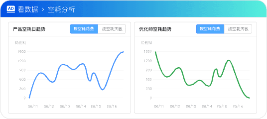避免无效消耗，
每月降低 35% 空耗成本